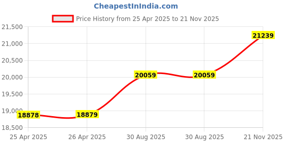 industrybuying.com wiha tools WIHA 13 PIECE INSULATED SCREWDRIVER SET, 32094 wiha tools Price History Graph from 25 Apr 2025 to 21 Nov 2025