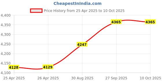 industrybuying.com wiha tools WIHA 1/4" x 300mm SoftFinish Ergonomic Cushion Grip Bit Holding Handle, 38460 wiha tools Price History Graph from 25 Apr 2025 to 7 Oct 2025
