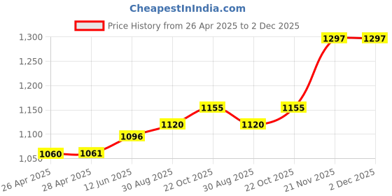industrybuying.com wiha tools WIHA 3/16? x 60mm Precision Single Nutdriver, 26547. wiha tools Price History Graph from 26 Apr 2025 to 2 Dec 2025