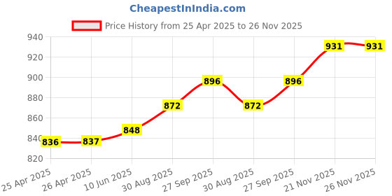industrybuying.com wiha tools WIHA 4.0 x 60mm Precision Single Slotted Screwdriver, 26040 wiha tools Price History Graph from 25 Apr 2025 to 25 Nov 2025