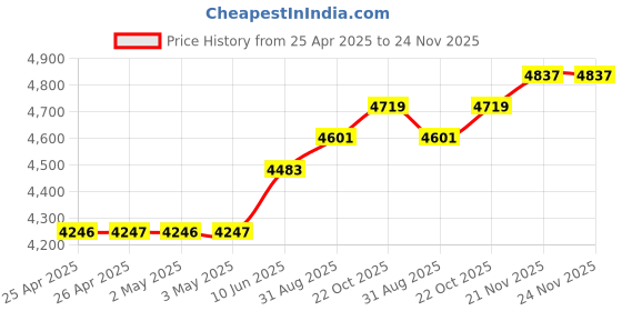industrybuying.com wiha tools WIHA 6 PIECE SLOTTED METRIC SCREWDRIVER SET, 26090. wiha tools Price History Graph from 25 Apr 2025 to 24 Nov 2025