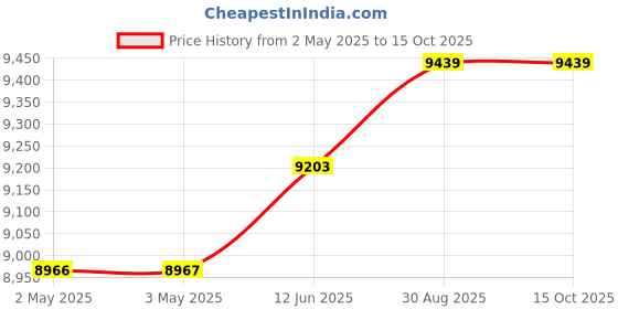 industrybuying.com wiha tools WIHA 7 PIECE ESD-SAFE PRECISION LONG SLOTTED AND PHILLIPS SCREWDRIVER SET, 27393 wiha tools Price History Graph from 2 May 2025 to 15 Oct 2025