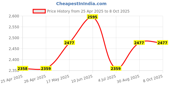 industrybuying.com wiha tools WIHA ADAPTOR BLADE, FOR SOCKETS, 03883 wiha tools Price History Graph from 25 Apr 2025 to 7 Oct 2025