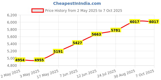 industrybuying.com wiha tools WIHA ALLEN KEY SET, FOLD UP, 7PC, 23031 wiha tools Price History Graph from 2 May 2025 to 7 Oct 2025