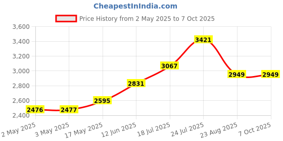 industrybuying.com wiha tools WIHA ALLEN KEY SET, FOLD UP, 7PC, 23035 wiha tools Price History Graph from 2 May 2025 to 6 Oct 2025