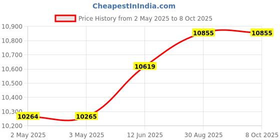 industrybuying.com wiha tools WIHA BALL END HEX L-KEY SET, 13PC, 66981 wiha tools Price History Graph from 2 May 2025 to 7 Oct 2025