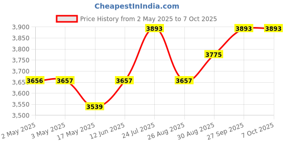 industrybuying.com wiha tools WIHA BALL END HEX L-KEY SET, 7-PC, 01416 wiha tools Price History Graph from 2 May 2025 to 7 Oct 2025