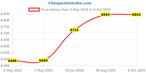 industrybuying.com wiha tools WIHA BALL END HEX L-KEY SET, 9PC, 66980 wiha tools Price History Graph from 2 May 2025 to 8 Oct 2025