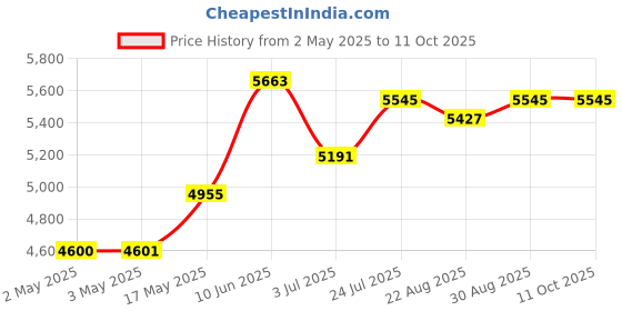 industrybuying.com wiha tools WIHA BALL END HEX L-KEY SET, INCH, 8-PC, 01420 wiha tools Price History Graph from 2 May 2025 to 11 Oct 2025