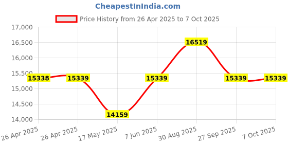 industrybuying.com wiha tools WIHA BIT COLLECTOR SECURITY, MIXED, 27-PC, 09393 wiha tools Price History Graph from 26 Apr 2025 to 7 Oct 2025