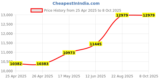 industrybuying.com wiha tools WIHA BIT COLLECTOR STANDARD, MIXED, 32-PC, 34686 wiha tools Price History Graph from 25 Apr 2025 to 7 Oct 2025