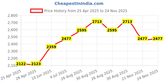 industrybuying.com wiha tools WIHA BIT HOLDER, CHUBBY, MAGNETIC, 1/4", 29463 wiha tools Price History Graph from 25 Apr 2025 to 24 Nov 2025