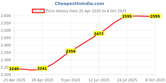 industrybuying.com wiha tools WIHA BIT HOLDER SYSTEM 4, 09195 wiha tools Price History Graph from 25 Apr 2025 to 7 Oct 2025