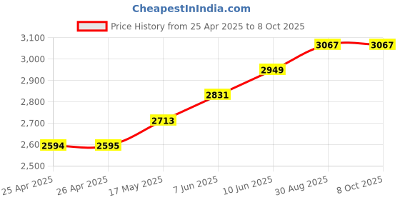 industrybuying.com wiha tools WIHA BIT HOLDER SYSTEM 6, 03882 wiha tools Price History Graph from 25 Apr 2025 to 7 Oct 2025