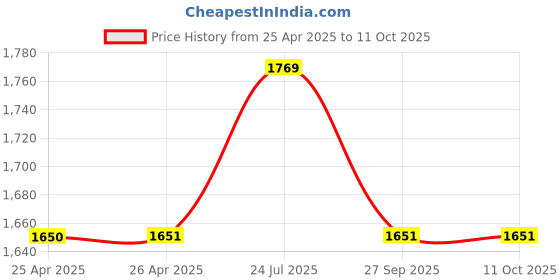 industrybuying.com wiha tools WIHA BIT, VDE, INTERCHANGEABLE, PH1X90MM, 34583 wiha tools Price History Graph from 25 Apr 2025 to 10 Oct 2025