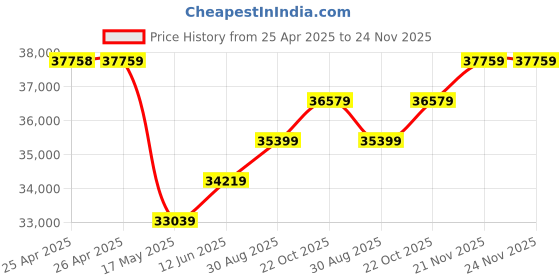 industrybuying.com wiha tools WIHA BLADE SET, INSULATED, 11PC, 28789 wiha tools Price History Graph from 25 Apr 2025 to 23 Nov 2025