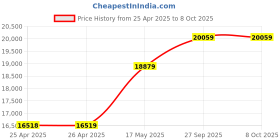 industrybuying.com wiha tools WIHA BLADE SET, REVERSIBLE, SYSTEM 4, 11PC, 00610 wiha tools Price History Graph from 25 Apr 2025 to 8 Oct 2025
