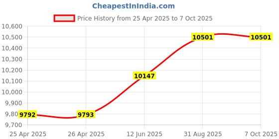 industrybuying.com wiha tools WIHA BLADE SET, REVERSIBLE, SYSTEM 4, 6PC, 269 T6 wiha tools Price History Graph from 25 Apr 2025 to 7 Oct 2025