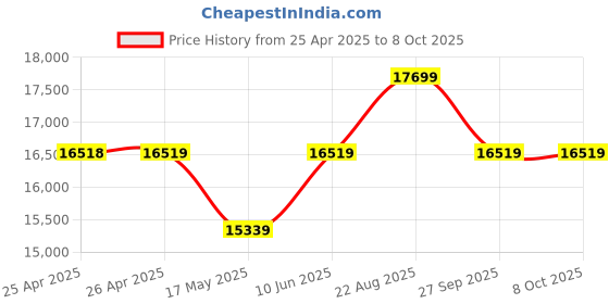 industrybuying.com wiha tools WIHA BLADE SET, REVERSIBLE, SYSTEM 6, 11PC, 03591 wiha tools Price History Graph from 25 Apr 2025 to 7 Oct 2025