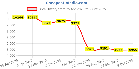industrybuying.com wiha tools WIHA CENTROFIX BIT HOLDER, QUICK RELEASE, 32477 wiha tools Price History Graph from 25 Apr 2025 to 8 Oct 2025