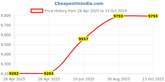 industrybuying.com wiha tools WIHA Compact "Go Box" 34 Piece Premium Bit Set with Ratchet and 1/4" Holder, 74996 wiha tools Price History Graph from 26 Apr 2025 to 13 Oct 2025