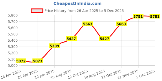 industrybuying.com wiha tools WIHA Cutter Type:Diagonal, 56818 wiha tools Price History Graph from 26 Apr 2025 to 5 Dec 2025