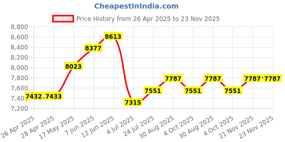 industrybuying.com wiha tools WIHA DIAGONAL CUTTER, 115MM, 1MM, 26821 wiha tools Price History Graph from 26 Apr 2025 to 23 Nov 2025