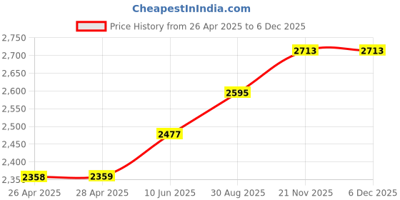 industrybuying.com wiha tools WIHA Drive Size - Metric:6.35mm, 38450 wiha tools Price History Graph from 26 Apr 2025 to 5 Dec 2025