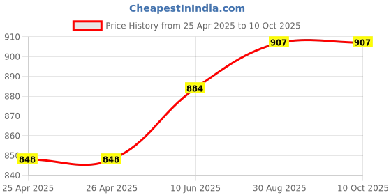 industrybuying.com wiha tools WIHA DRIVER, HEX, T-HANDLE, 5/32", 02806 wiha tools Price History Graph from 25 Apr 2025 to 9 Oct 2025