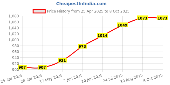 industrybuying.com wiha tools WIHA DRIVER, LONG T HANDLE, HEXAGON, 2.5MM, 00907 wiha tools Price History Graph from 25 Apr 2025 to 7 Oct 2025
