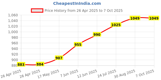 industrybuying.com wiha tools WIHA DRIVER, LONG T HANDLE, HEXAGON, 2MM, 00905 wiha tools Price History Graph from 26 Apr 2025 to 7 Oct 2025