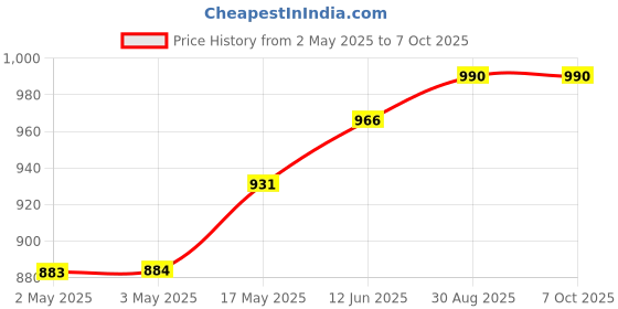 industrybuying.com wiha tools WIHA DRIVER, T HANDLE, BALL, HEXAGON, 4MM, 04111 wiha tools Price History Graph from 2 May 2025 to 7 Oct 2025