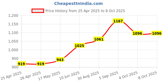 industrybuying.com wiha tools WIHA DRIVER, T HANDLE, HEXAGON, 1/8, 02804 wiha tools Price History Graph from 25 Apr 2025 to 7 Oct 2025