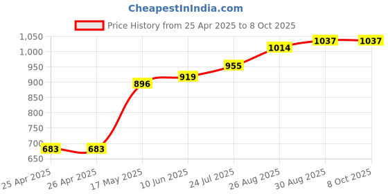 industrybuying.com wiha tools WIHA DRIVER, T HANDLE, HEXAGON, 3MM, 00908 wiha tools Price History Graph from 25 Apr 2025 to 7 Oct 2025