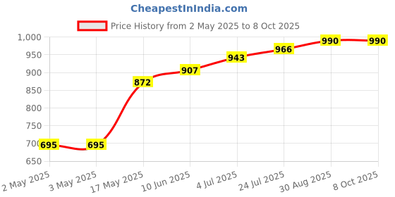 industrybuying.com wiha tools WIHA DRIVER, T HANDLE, HEXAGON, 4MM, 00912 wiha tools Price History Graph from 2 May 2025 to 8 Oct 2025