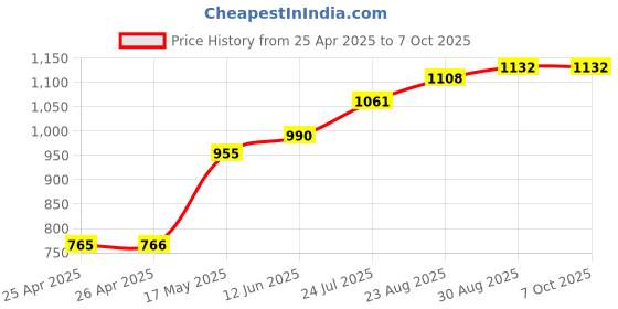 industrybuying.com wiha tools WIHA DRIVER, T HANDLE, HEXAGON, 5MM, 00916 wiha tools Price History Graph from 25 Apr 2025 to 7 Oct 2025