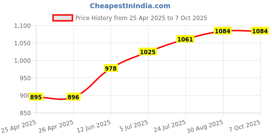 industrybuying.com wiha tools WIHA DRIVER, T HANDLE, HEXAGON, 7/64, 02803 wiha tools Price History Graph from 25 Apr 2025 to 7 Oct 2025