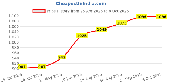 industrybuying.com wiha tools WIHA DRIVER, T HANDLE, HEXAGON, 9/64, 02805 wiha tools Price History Graph from 25 Apr 2025 to 8 Oct 2025