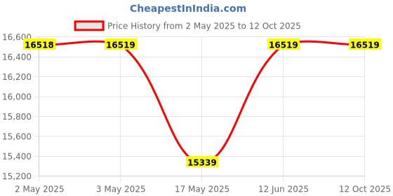 industrybuying.com wiha tools WIHA ESD REVERSIBLE BLADE SET, 11PCS, 31499 wiha tools Price History Graph from 2 May 2025 to 12 Oct 2025
