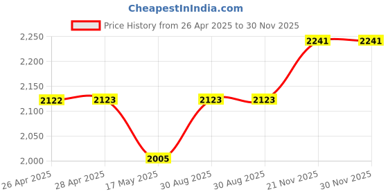 industrybuying.com wiha tools WIHA ESD SAFE NUT DRIVER, 2.5MM, 2.4", 6.4", 27782 wiha tools Price History Graph from 26 Apr 2025 to 30 Nov 2025