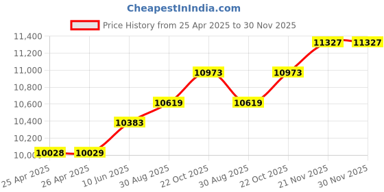industrybuying.com wiha tools WIHA ESD SAFE SCREWDRIVER SET, 8PC, 27396 wiha tools Price History Graph from 25 Apr 2025 to 29 Nov 2025