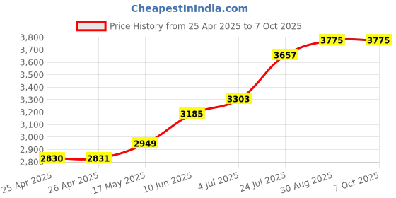industrybuying.com wiha tools WIHA HANDLE, SYSTEM 6, SOFT FINISH, 30372 wiha tools Price History Graph from 25 Apr 2025 to 7 Oct 2025