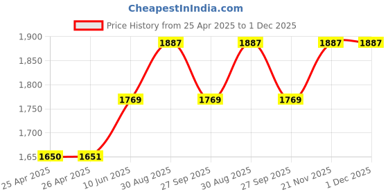 industrybuying.com wiha tools WIHA HEX BIT, 5MM X 75MM, 37226 wiha tools Price History Graph from 25 Apr 2025 to 30 Nov 2025
