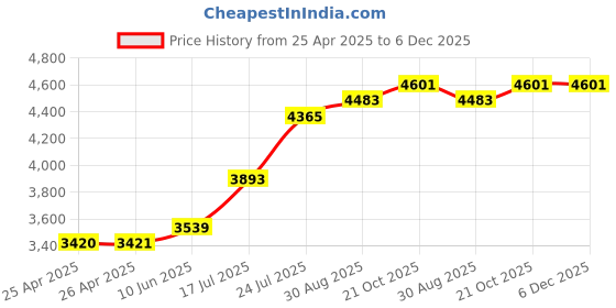 industrybuying.com wiha tools WIHA HEX BIT, 6MM X 49MM, 42127 wiha tools Price History Graph from 25 Apr 2025 to 6 Dec 2025