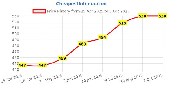 industrybuying.com wiha tools WIHA HEX BIT, HEXAGON 2.5MM, 25MM, 01704 wiha tools Price History Graph from 25 Apr 2025 to 7 Oct 2025