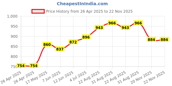 industrybuying.com wiha tools WIHA HEX BIT HOLDER, MAGNETIC 58MM, 01895 wiha tools Price History Graph from 26 Apr 2025 to 22 Nov 2025