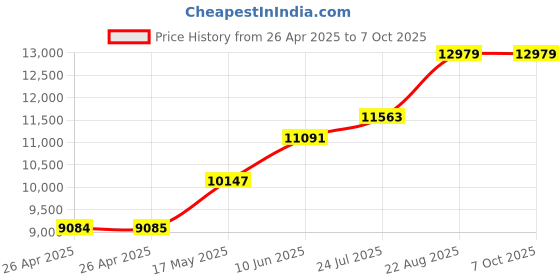 industrybuying.com wiha tools WIHA HEX BIT SET, 17PC, 36951 wiha tools Price History Graph from 26 Apr 2025 to 7 Oct 2025