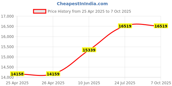 industrybuying.com wiha tools WIHA HEX BIT SET, 31PC,, 29416 wiha tools Price History Graph from 25 Apr 2025 to 7 Oct 2025