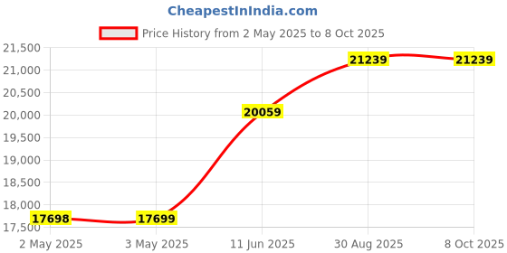 industrybuying.com wiha tools WIHA HEX INCH & METRIC L-KEY SET, 22PC, 66992 wiha tools Price History Graph from 2 May 2025 to 8 Oct 2025