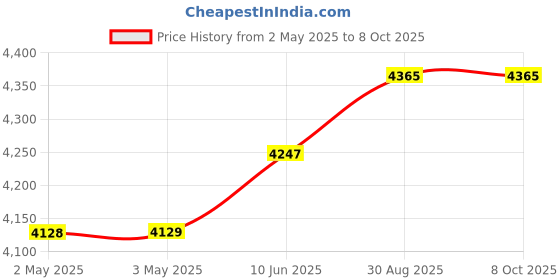 industrybuying.com wiha tools WIHA HEX KEY SET, FOLD-OUT, 7PC, 35195 wiha tools Price History Graph from 2 May 2025 to 7 Oct 2025